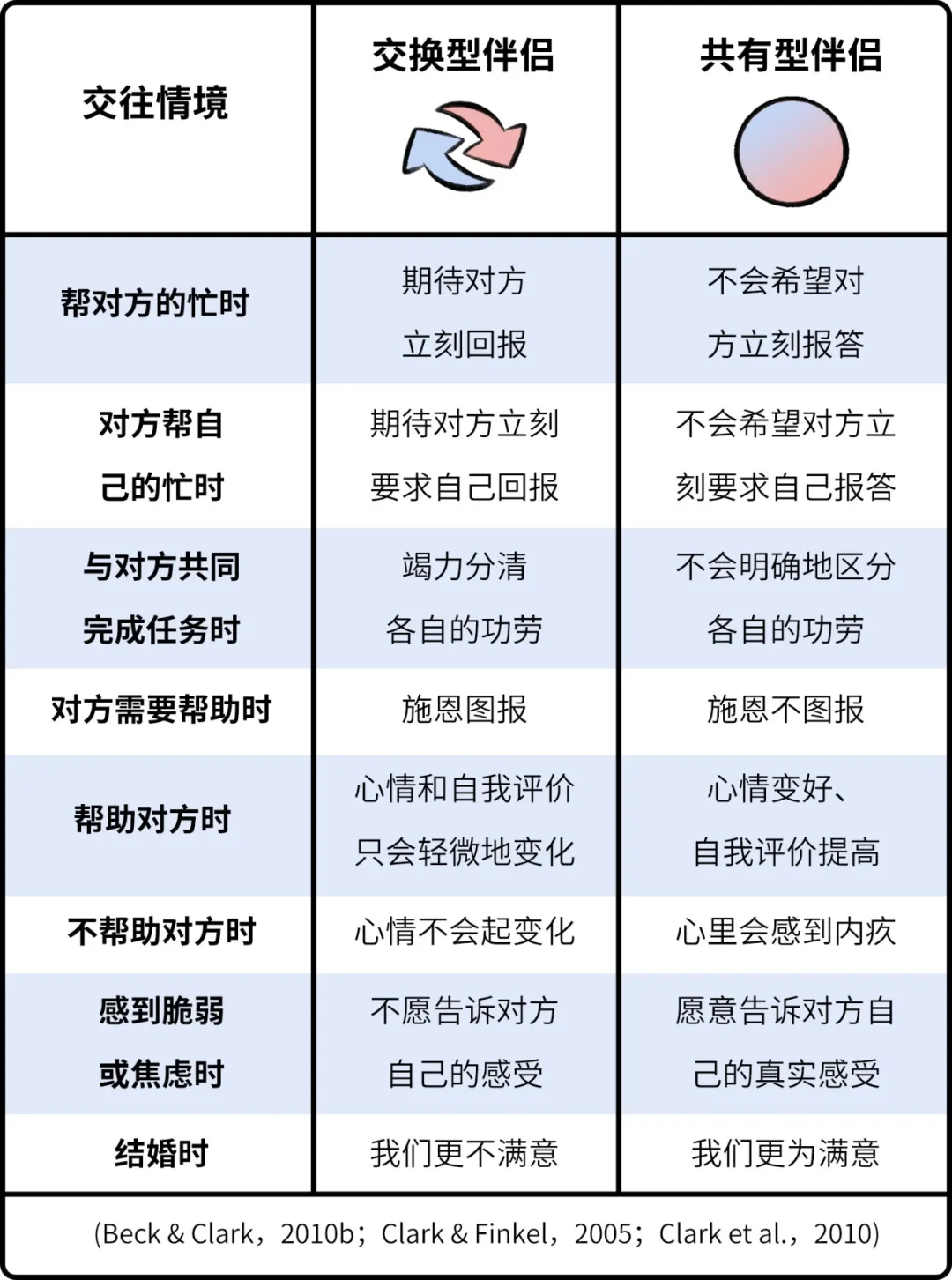 关于伴侣“交换型”和“共有型”概念的一些思考